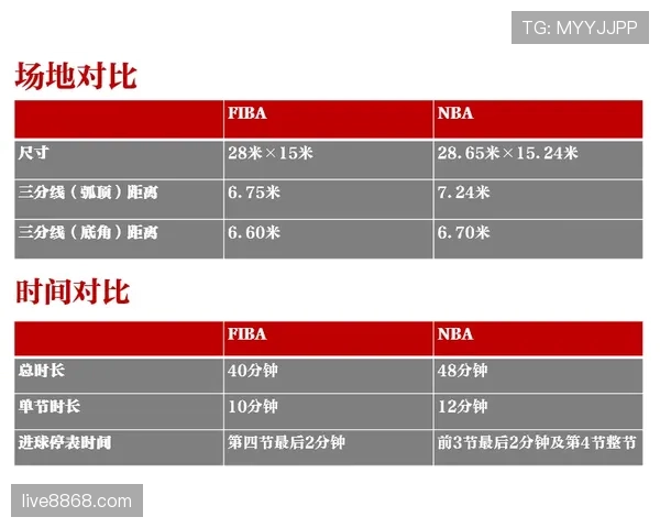 深度解读罚球规则 NBA 与 FIBA 区别具体差异在哪里